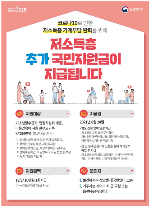 [보건복지부] 저소득층 추가 국민지원금, 296만 명에게 기존 복지급여 계좌로 1인당 10만 원씩 24일에 지급