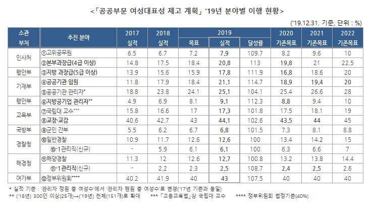 양성평등 정책의 필요성과 효과