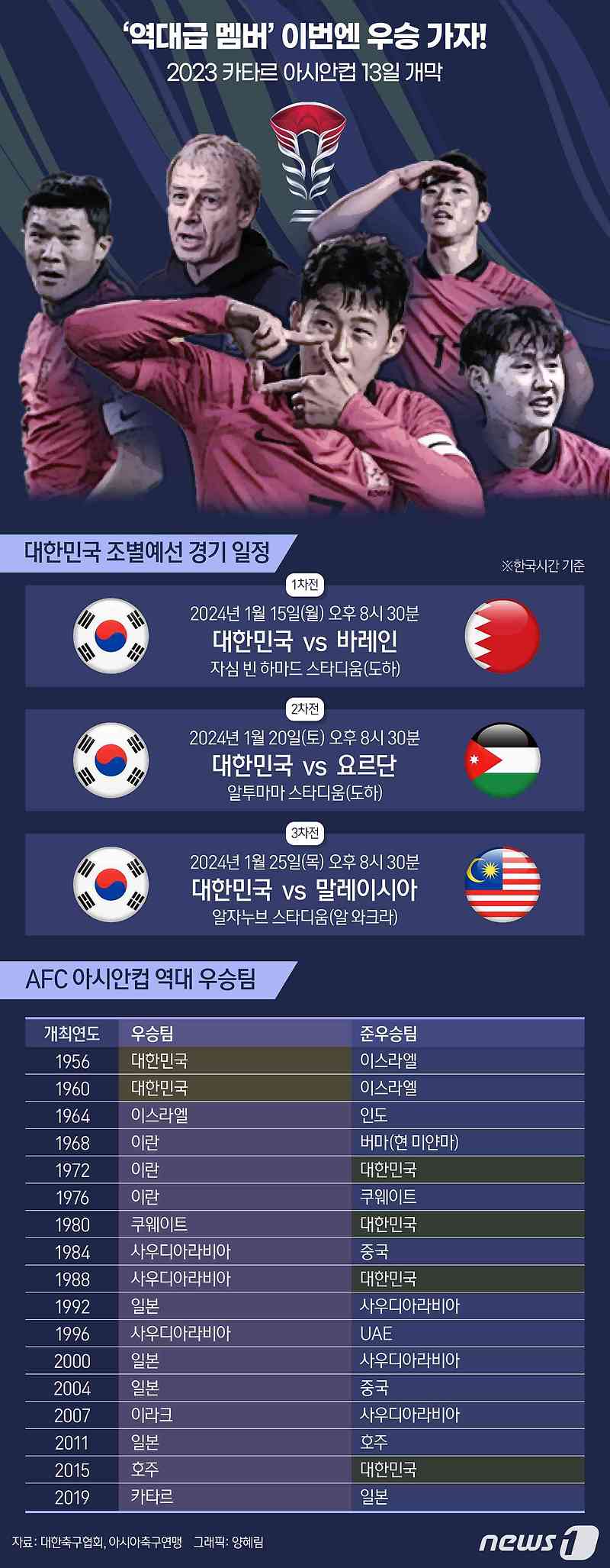 아시안컵에서 주목받는 손흥민, 김민재, 이강인