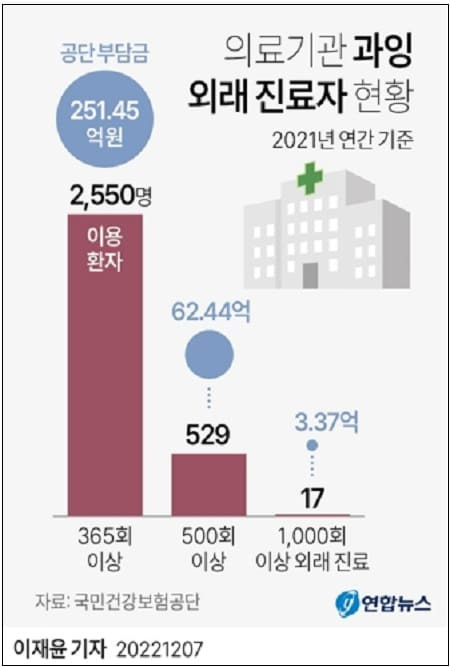 이런! 건강보험료 믿고 365일 병원에서 사는 사람들