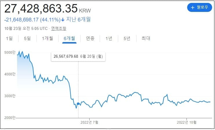 ‘비트코인, 2018년 약세장과 다른 이유 ㅣ 피난처로 다시 부상