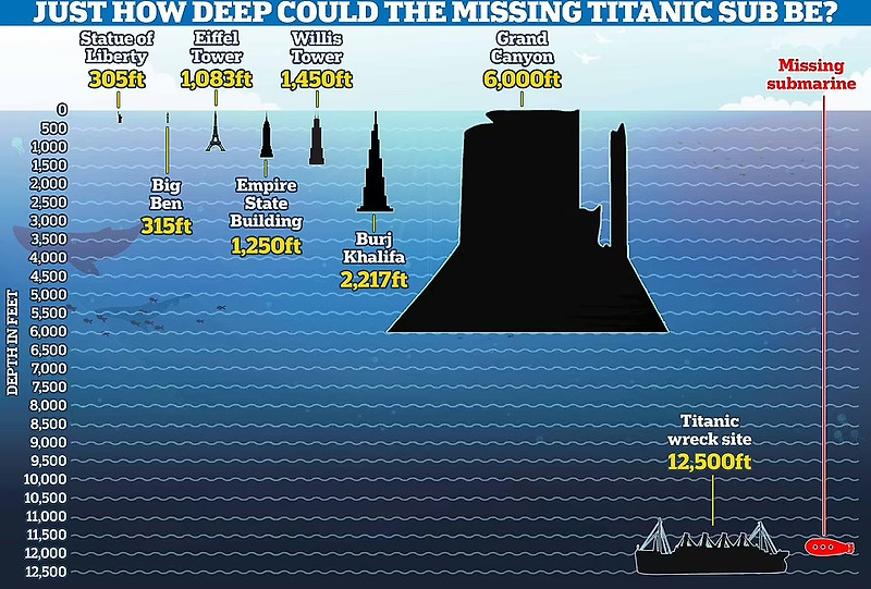 타이타닉 잠수정 탑승자 생사기로에...해저 3,750m에서 신호음 VIDEO: Missing Titanic sub: Underwater noises heard mid-search