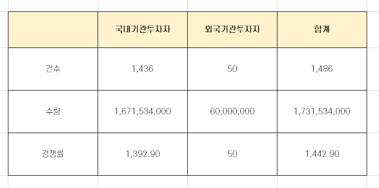 레이저쎌 수요 예측 경쟁률 분석 [6월 14일 청약]