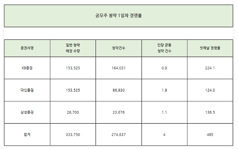 성일하이텍 1일차 청약 경쟁률과 균등 배분 수량 정리 [각 증권사]