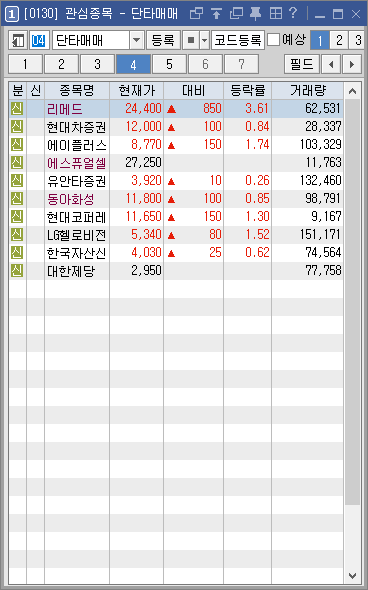 단기매매차익을 목표로 하는 차트분석가! 리메드/현대차증권/에스퓨얼셀/동아화성