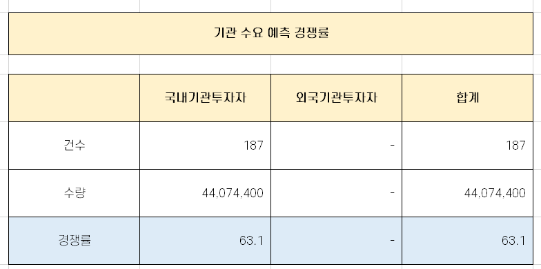 아이패밀리에스씨 수요 예측 경쟁률 분석 [10월 18일 청약]