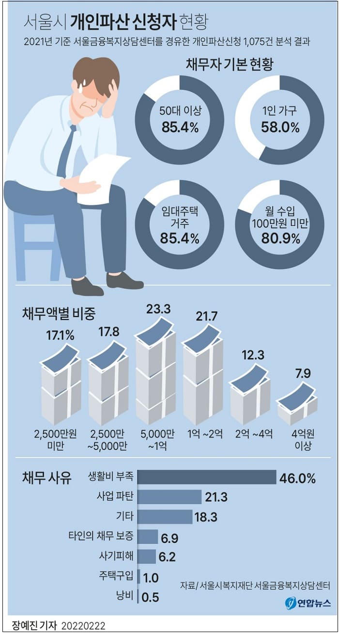 서울 개인 파산 신청자 절반, 장기간 악성 채무에 시달려 ㅣ가계신용 잔액 2003년 이래 최고치 기록