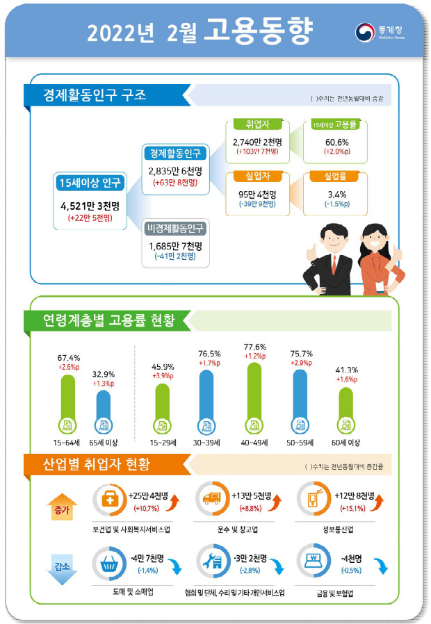 취업자 103만7000명↑…2월 기준 22년 만에 최대 증가