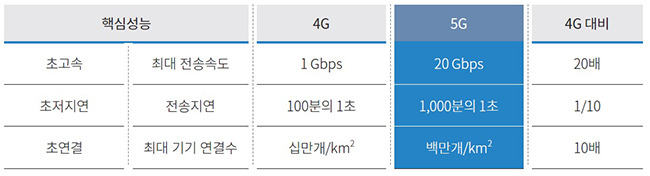 통신사들이 외쳐대는 5G (5세대 이동통신) 에 대해서