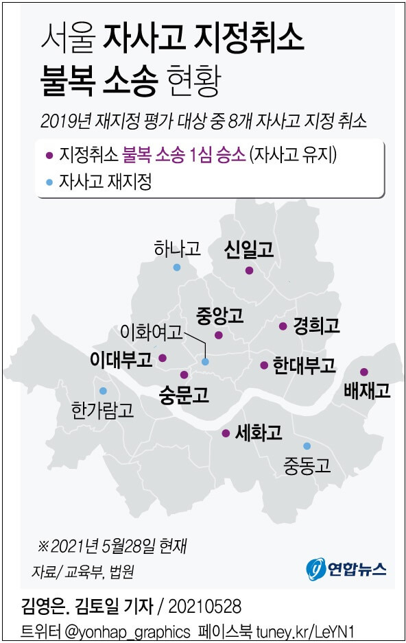 자사고 폐지 그렇게 밀어 부치더니...소송전에서 '8전 8패'