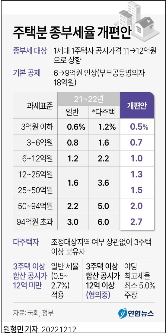 종부세 중과세율 적용 기준, 3주택 이상으로 축소 ㅣ 내년 전국 주택 매매가 5.0% 하락 전망