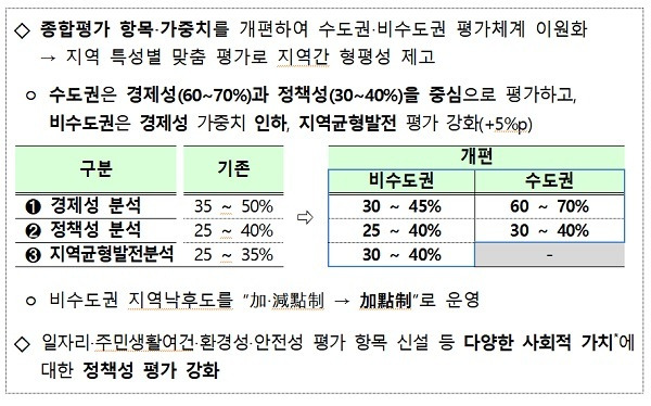 [기획재정부] 가덕대교~송정IC 고가도로 건설 등 38개 사업 예타 통과(재정사업평가위원회…2차 예타 대상 12개 사업도 선정)