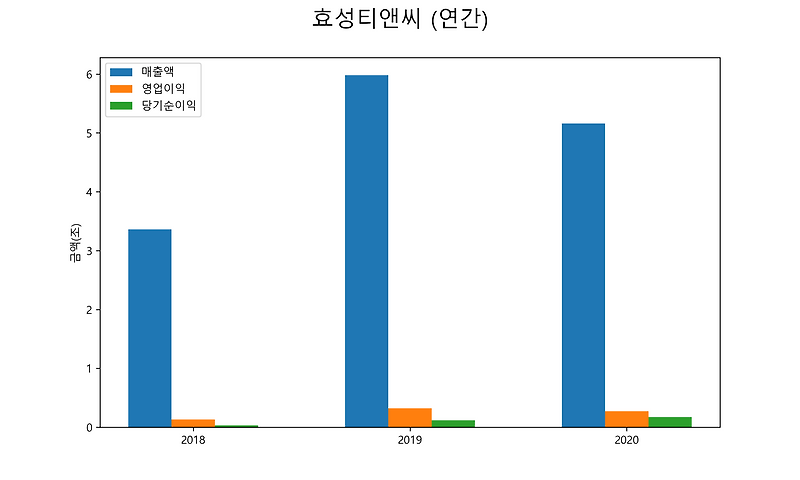 효성티앤씨 배당금(2021년)
