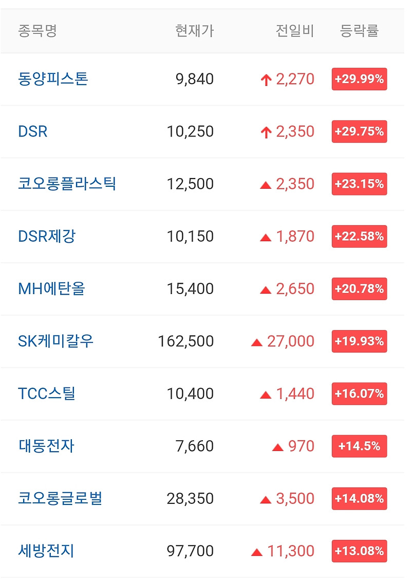 오늘의 상한가 종목 안내 20210908 / 동양피스톤 주가 전망 / DSR 주가 전망 / 에코플라스틱 주가 전망 / 경창산업 주가