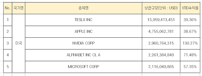 한국인 국가별 해외주식 보유 상위 종목