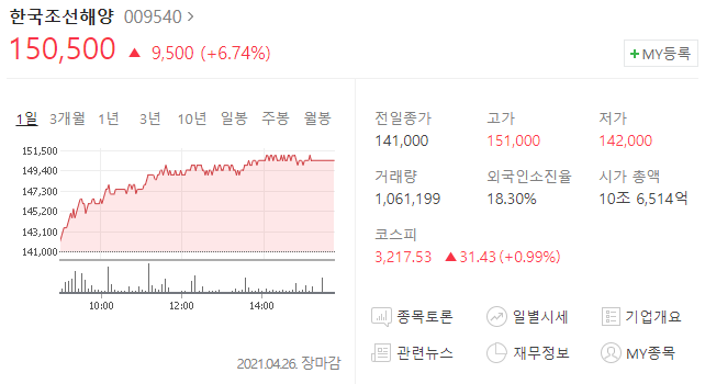 한국조선해양 주가 분석