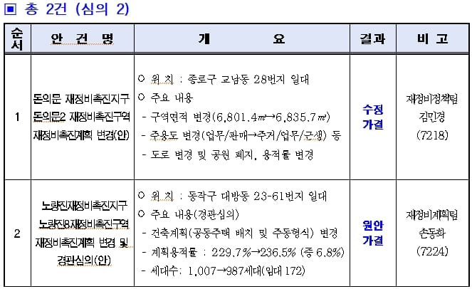 '돈의문2구역' 공동주택 227세대 포함 주거복합ㅣ '노량진8구역' 공동주택 987세대 건립 본격화