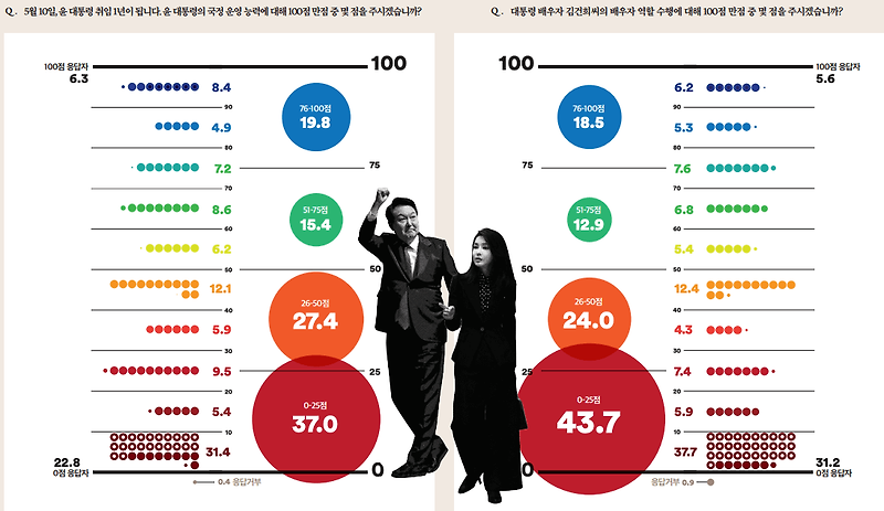 윤석열 정부 1년 안보상황 불안하다 66.4%