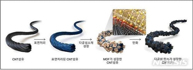 한국재료연구원, '다기능성 탄소나노튜브 섬유' 세계 첫 개발 ㅣ 비용절감 '희토류 벌크자석 제조기술' 이전