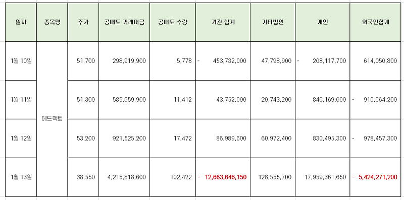 [특징주] 메드팩토 공매도 수량/거래대금 분석