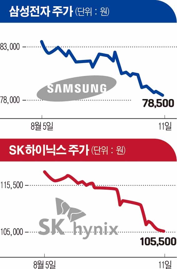 혼돈의 반도체株…삼성전자 다시 '7만전자'ㆍSK하이닉스 '연중 최저가'