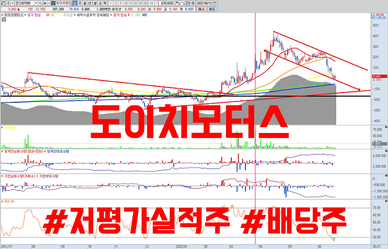 저평가우량주 도이치모터스 주가 전망 | 실적 성장 + 배당 매력까지 갖춘 수입 중고차 업체 ( 배당주 )