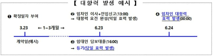 임대인, 앞으로 '세입자 몰래 대출' 불가능해진다