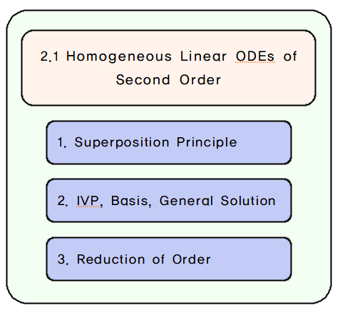 [공업수학] 2.1-1 중첩원리 (Superposition Principle)
