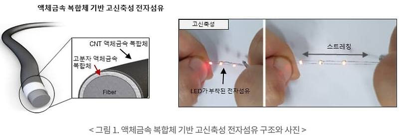 카이스트,150% 쭉쭉 늘어나는 전자 섬유 개발