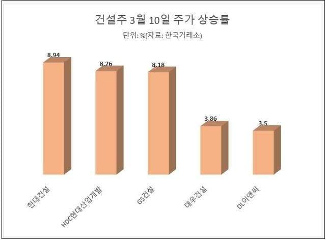 건설업계 어쩌나!...증시 전망은 좋은데 자금난 때문에