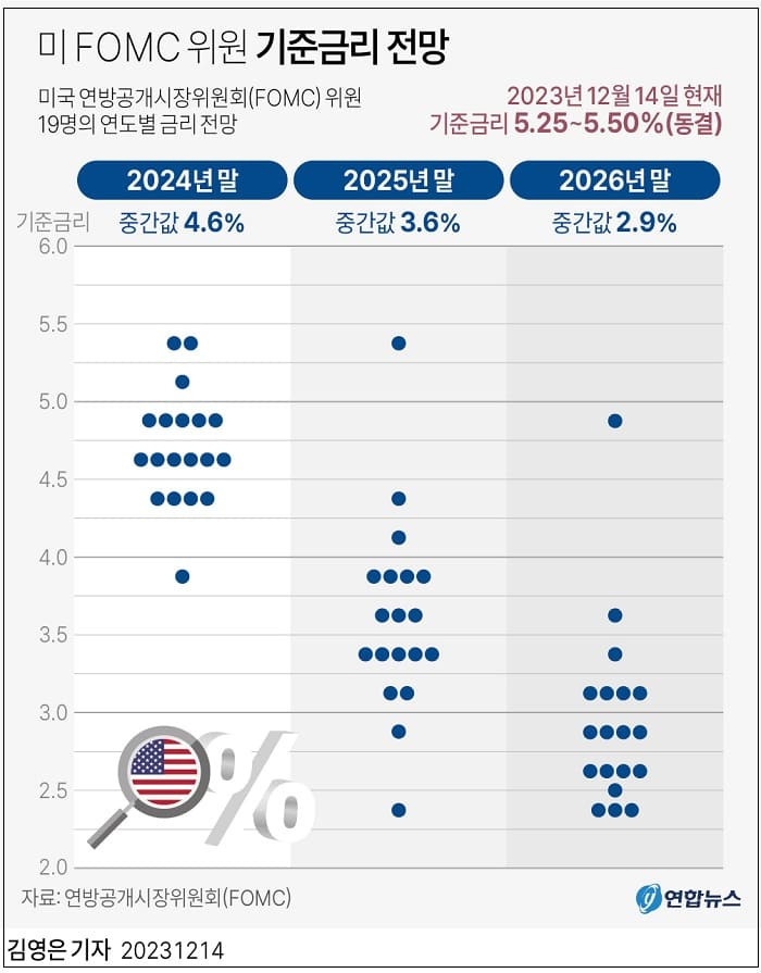 미 연준, 기준금리 재차 동결...