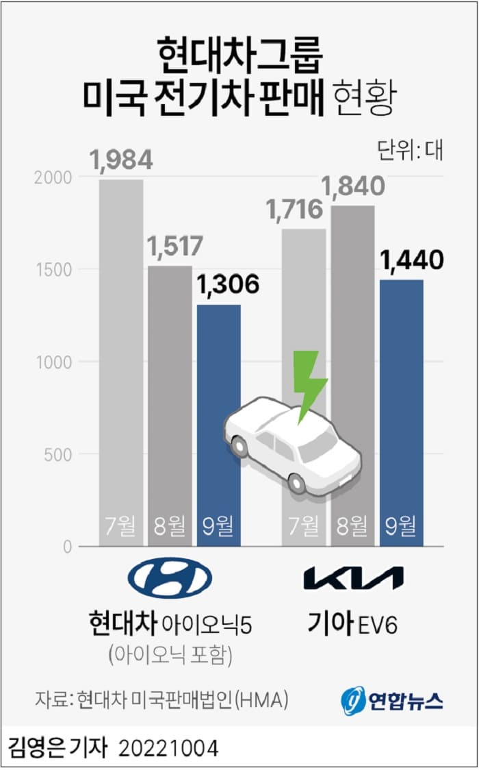 현대차,  전기차 판매 크게 감소 ㅣ 삼성전자, 1.4나노(·10억분의 1m) 공정  반도체 양산 선언