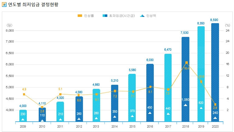 최저임금 2020년 기준 현황