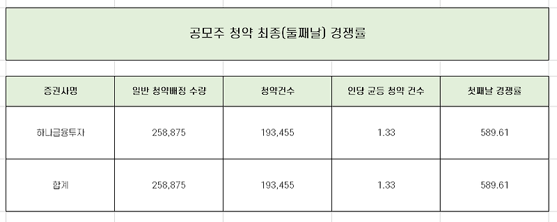 비트나인 공모주 청약 최종 경쟁률과 균등 물량 총 정리!