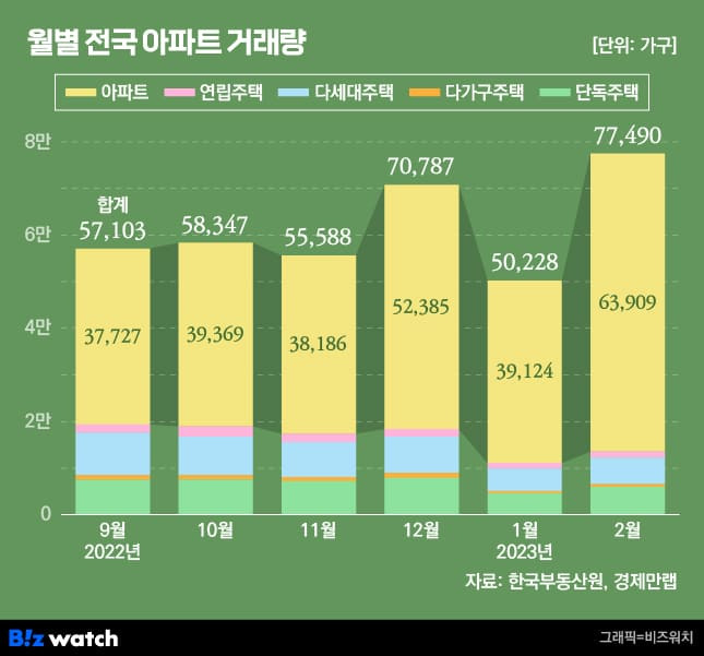 집값 하락 그래도 서울은 낫다...지방은?