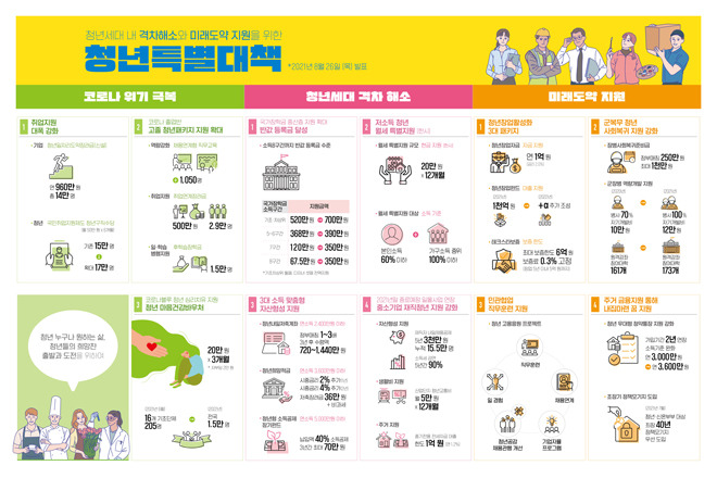 [국무조정실] 저소득 청년 저축에 최대 3배 매칭…월세 특별지원 신설