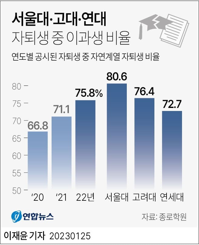 이과생 자퇴비율 급증...교육부, ‘인문사회·이공분야 지원사업 종합대책’ 발표