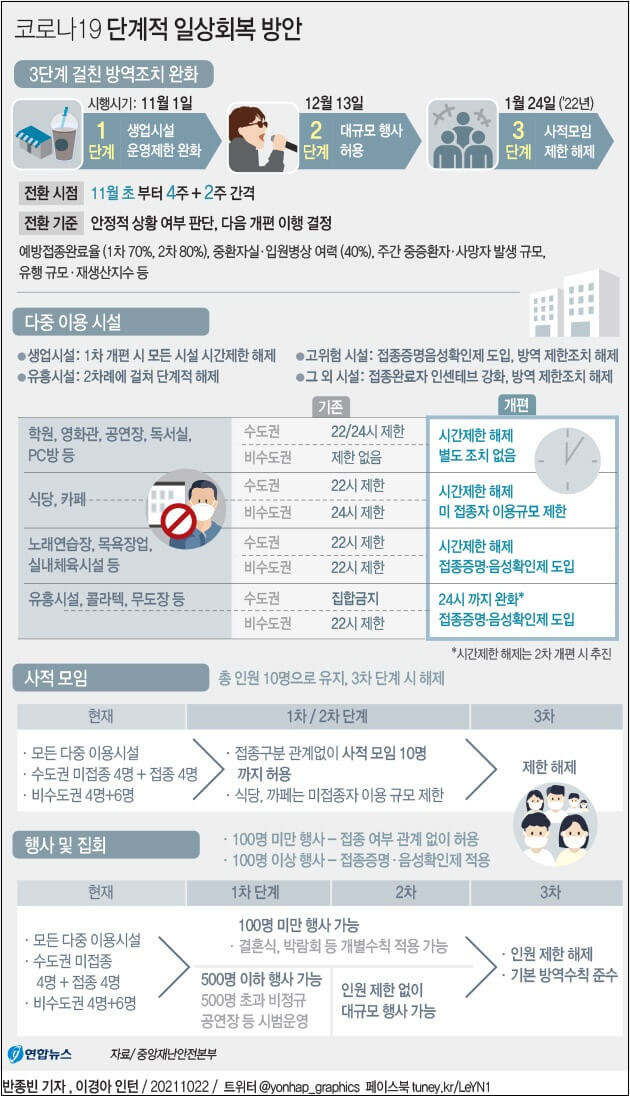 내달 1일부터 '단계적 일상회복'(위드 코로나) 시작