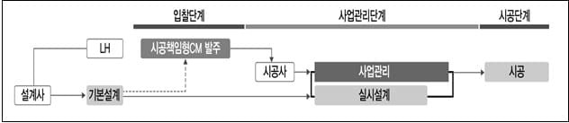 LH,  8,300억 원 규모 시공책임형 CM 발주