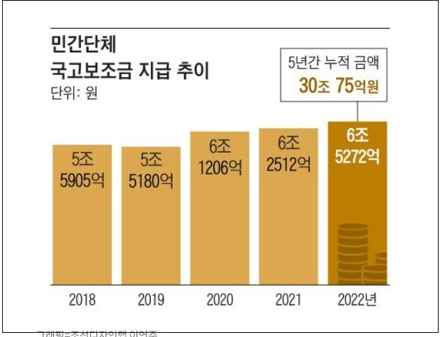 문 정부, 시민단체에 5년간 30조 유출...'계좌' 전수조사해야