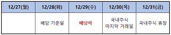 2021년 주식 배당락일(삼성전자 배당락일)