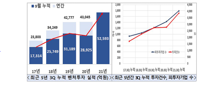 올해 누적 벤처투자 5조 2593억원…사상 첫 5조 돌파
