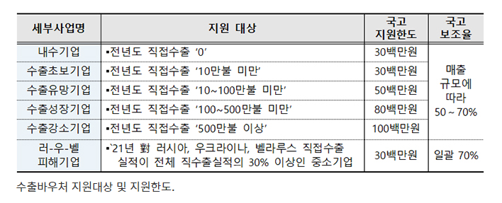 중기 570곳에 수출바우처…우크라이나 피해기업 별도 지원_중소벤처기업부