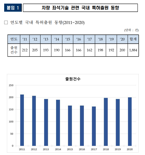 [특허청] 자율주행과 함께 새로워지는 차량 좌석