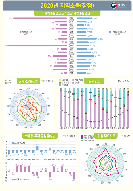 2020년 지역소득(잠정), 지역내총 생산/지출/소득_통계청