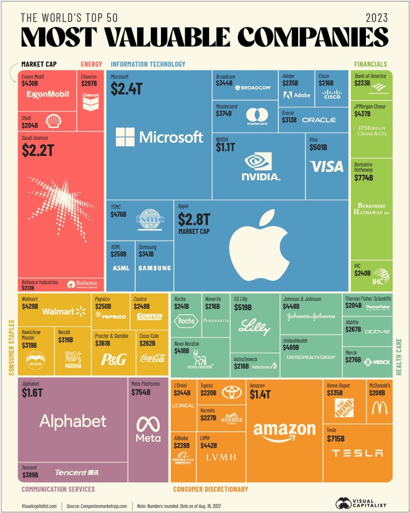 2023년 세계에서 가장 가치 있는 기업 50개 (feat. 기업의 가치 투자 참고 지표)