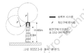한국전기설비규정 KEC 152 외부피뢰시스템 회전구체 보호각