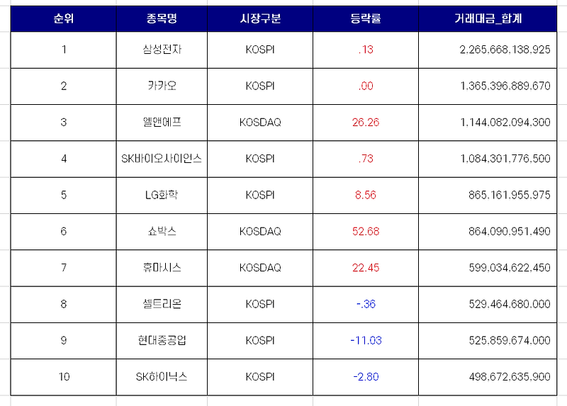 9월 넷째주 국내 증시 거래대금 상위 10개 종목 [9월 23일 ~ 24일]