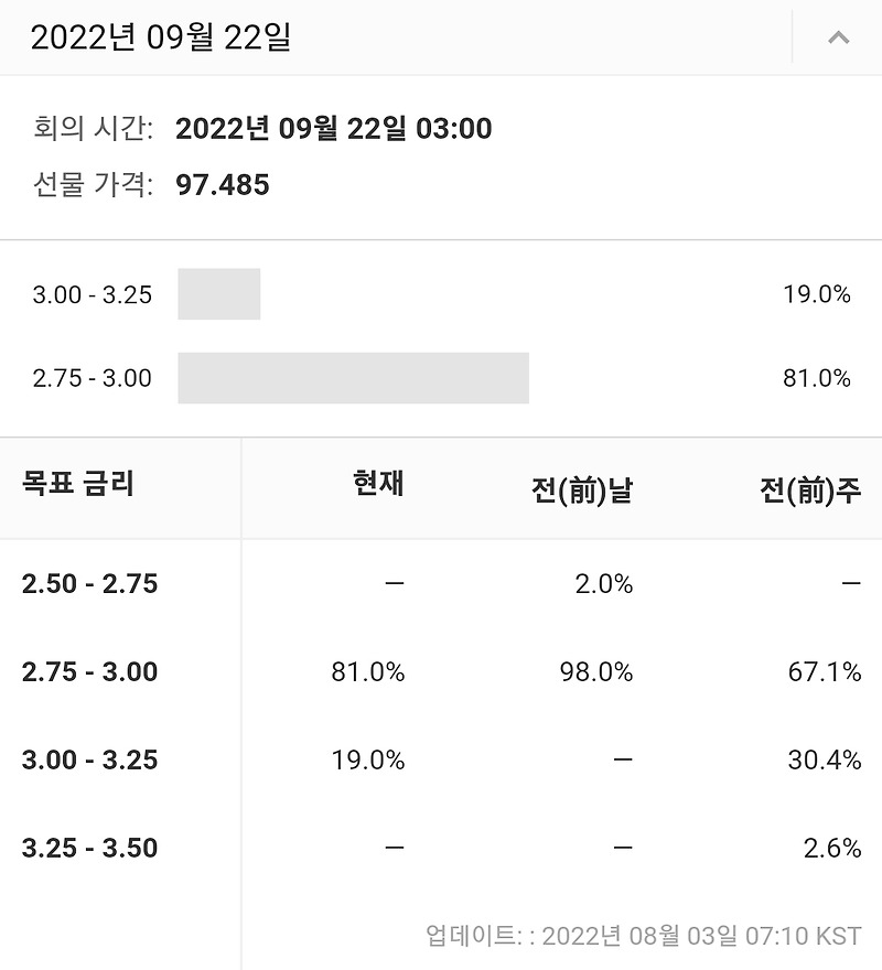 9월에도 0.75% 금리인상? 연은 총재들의 말말말