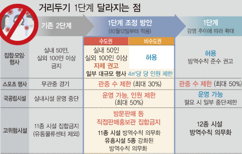 사회적 거리두기 1단계 달라지는 것들, 노래방 영업정지 기간 뷔페 결혼식 등교 예배